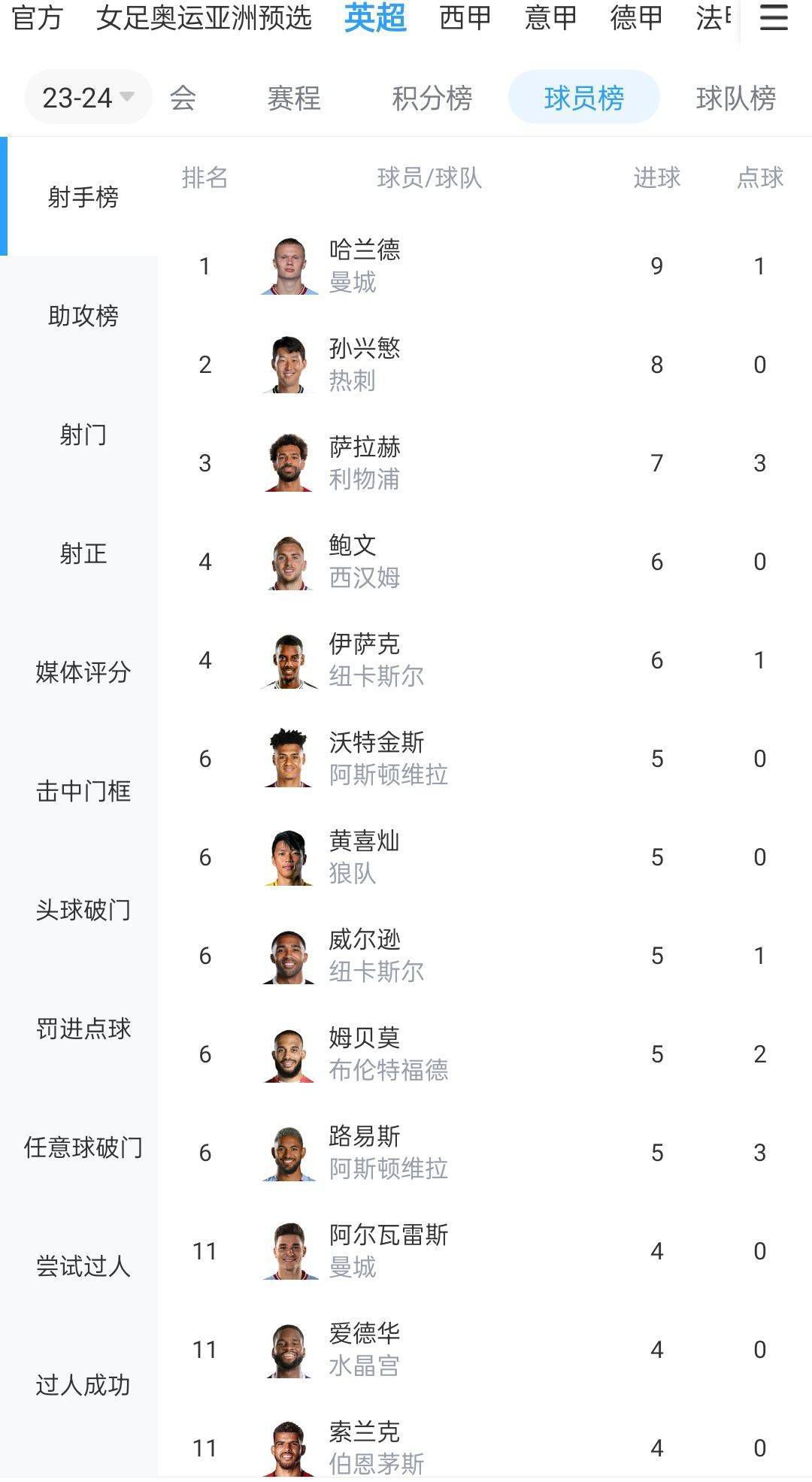 卡塞米罗、芒特、马拉西亚和马奎尔预计都将在1月恢复健康，滕哈赫表示：“我认为，当这些球员回归后，他们可以成为球队新签约的球员那样，他们将增强球队的实力，而这正是我们所需要的。